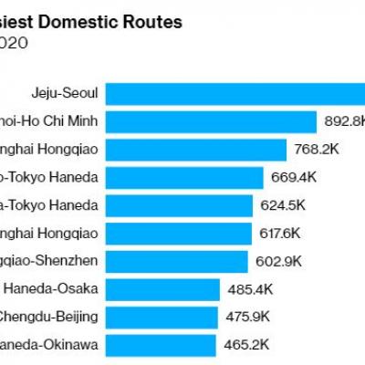 Đường bay nội địa Hanoi -Hochiminh là 1 trong những đường bay bận rộn nhất thế giới